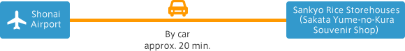 [Sankyo Rice Storehouses（Sakata Yume-no-Kura Souvenir Shop）] Shonai Airport | By car approx. 20 min. | Sankyo Rice Storehouses（Sakata Yume-no-Kura Souvenir Shop）